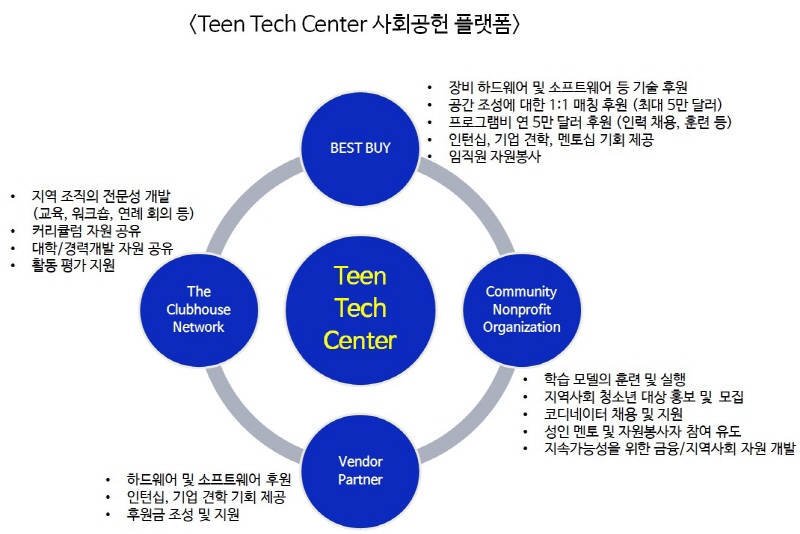 BEST_BUY_Teen_Tech_Center_사회공헌_플랫폼.jpg