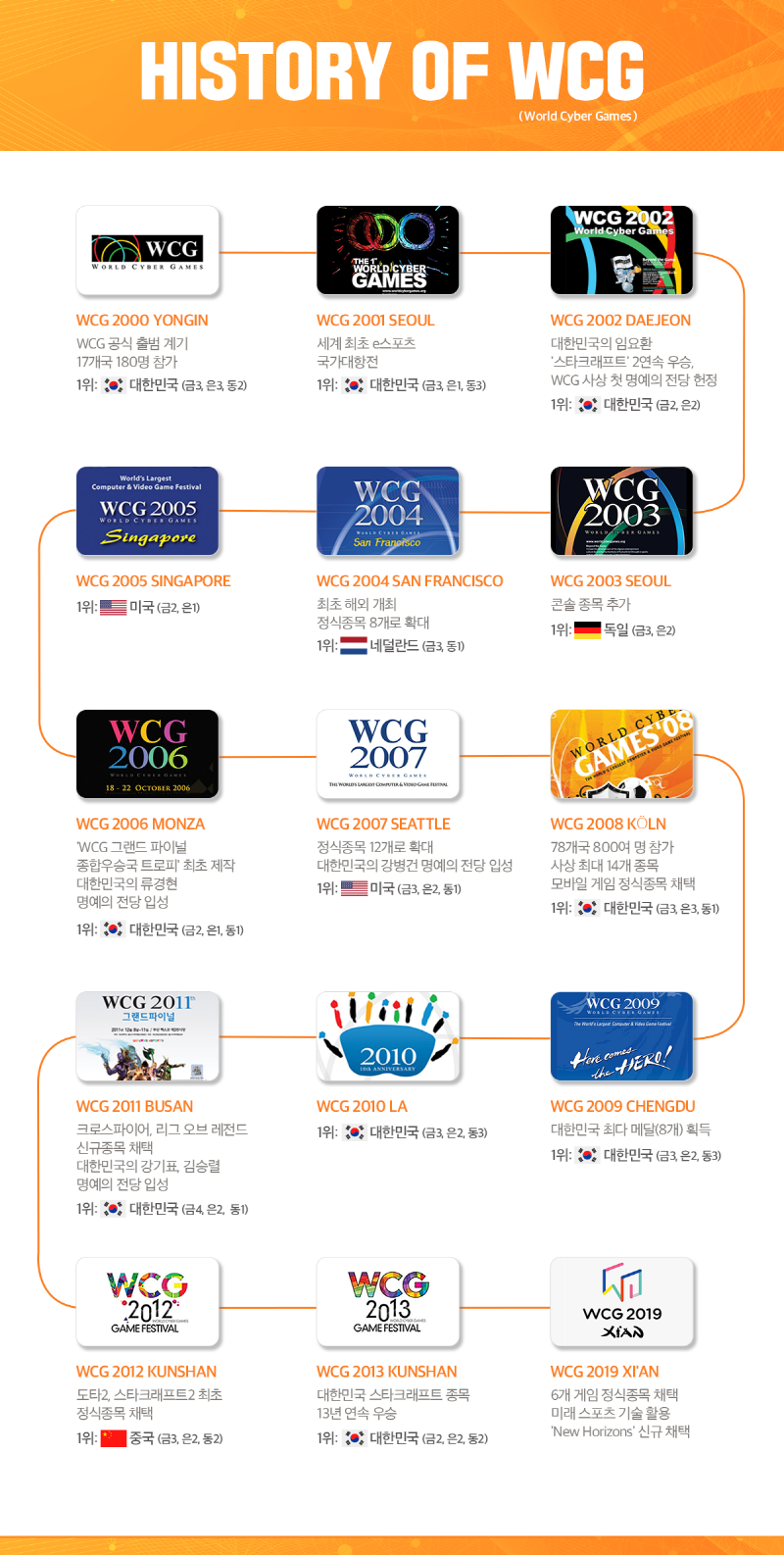 [WCG 2019 Xi'an] 전설의 귀환! WCG, 6년 만의 부활-스마일게이트 뉴스룸